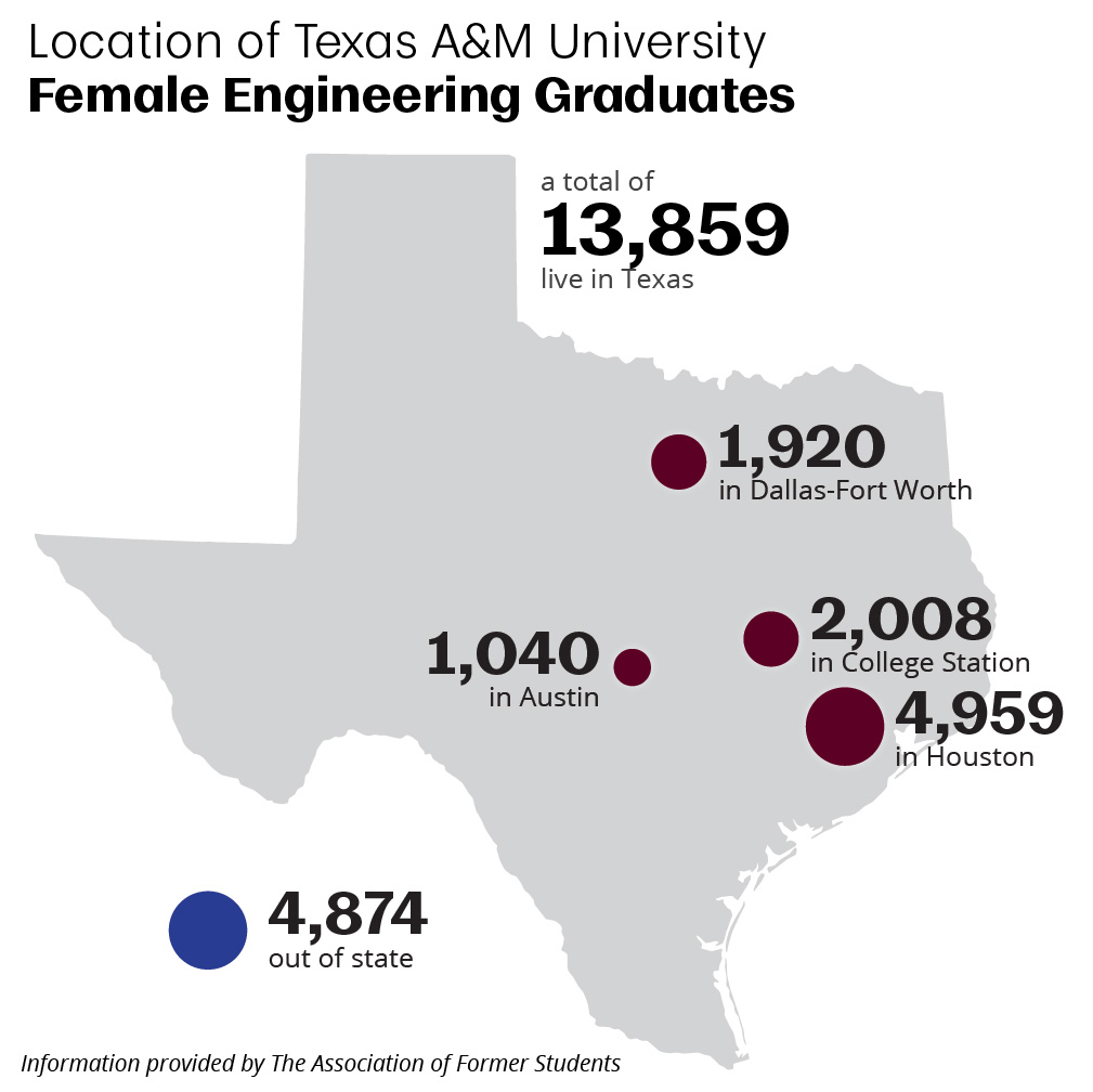 前女学生的位置:达拉斯州立大学1920人，大学城2008人，休斯顿4959人，奥斯汀1040人(德克萨斯州总共13859人)，州外4874人。