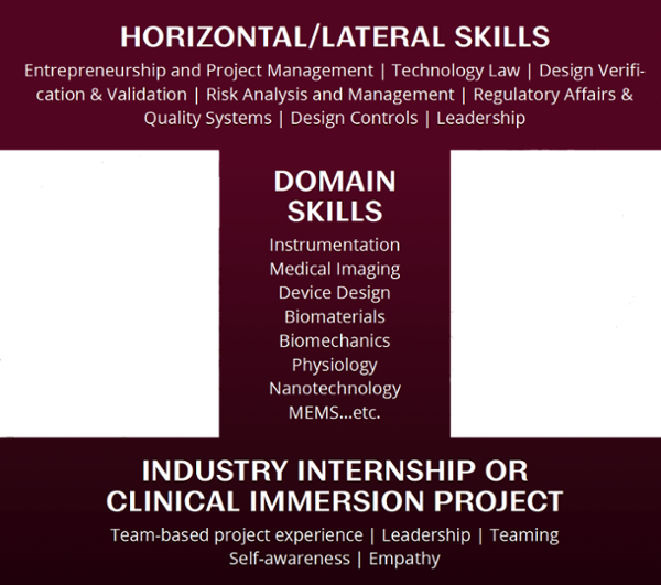 i型工程师横向/横向技能创业|项目管理|技术法律|设计验证与验证|风险分析与管理|法规事务与质量体系| GLP/GMP设计控制|领导力BMEN领域技能仪器医学成像设备设计生物材料生物力学生理学纳米技术微机电系统等行业实习/临床沉浸式项目团队项目经验领导力团队合作自我意识共情能力