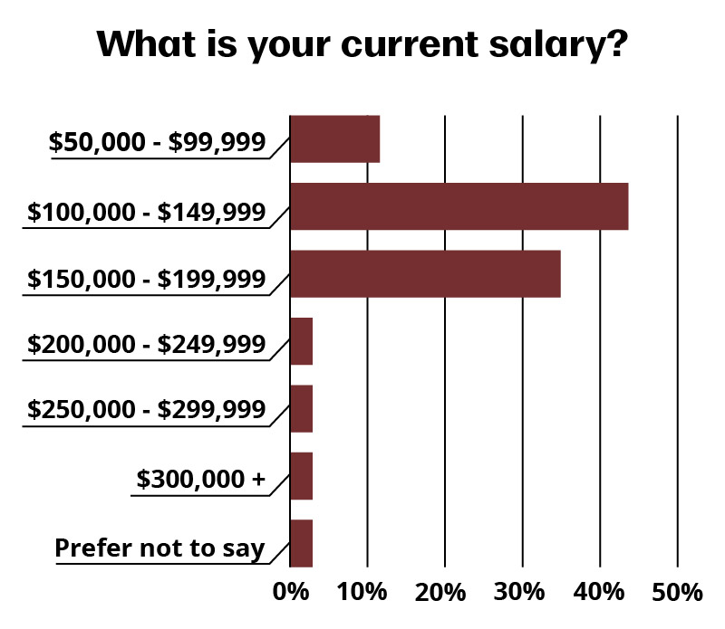 标题为“你目前的工资是多少”的条形图中，约12%的人在5万美元到99999美元之间，约43%的人在10万美元到149999美元之间，约35%的人在15万美元到199999美元之间，约3%的人在20万美元到249999美元之间，约3%的人在25万美元到299999美元之间，约3%的人在30万美元以上，约3%的人不愿透露