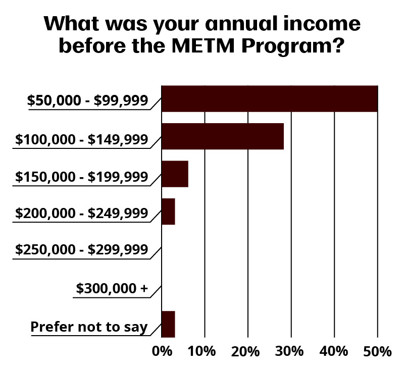 标题为“参加MET项目前你的年收入是多少?”的条形图中，约50%的人在5万至99,999美元之间，约28%的人在10万至149,999美元之间，约6%的人在15万至199,999美元之间，约3%的人在20万至249,999美元之间，0%的人至少在25万美元，约3%的人不愿透露