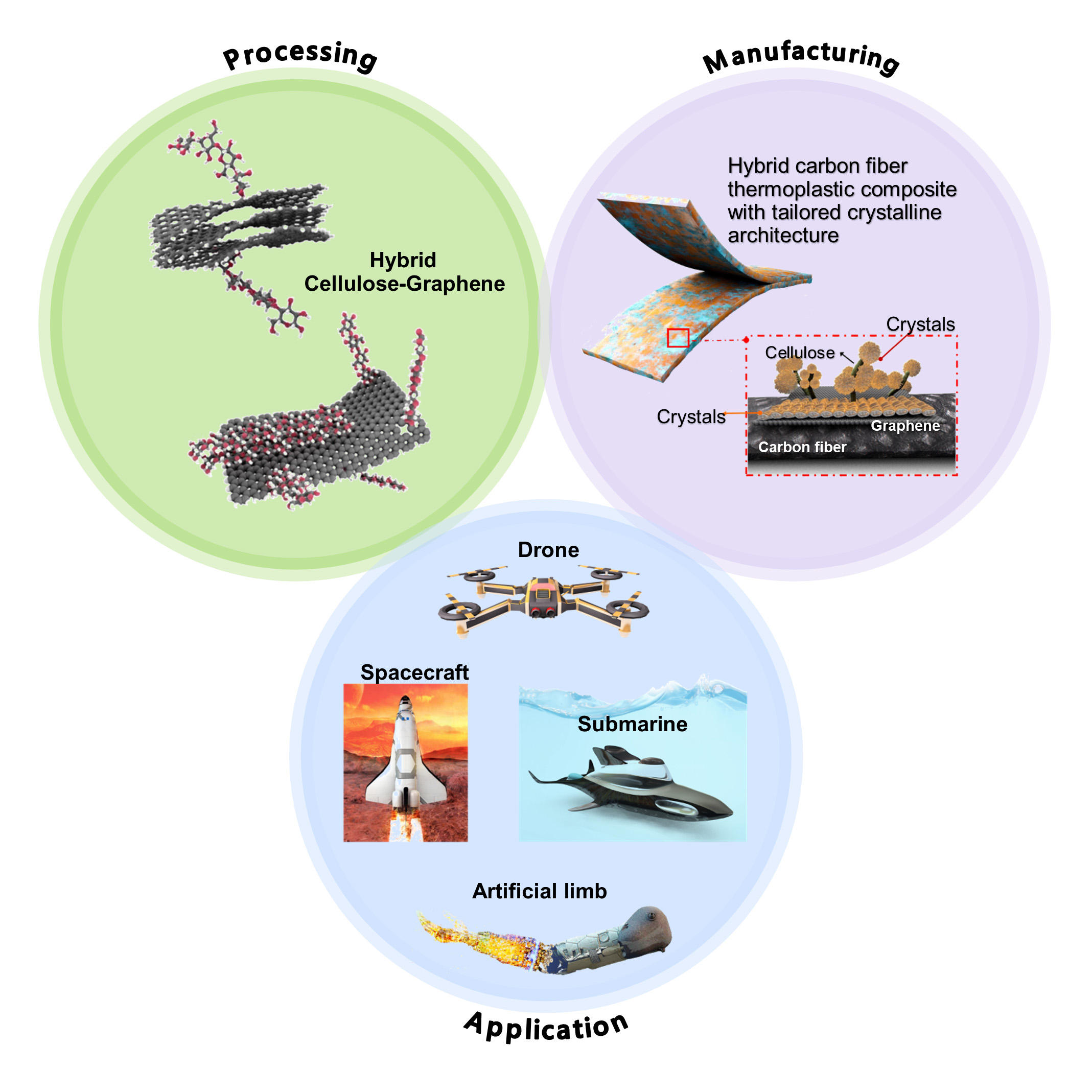 该图形显示了三个圆圈，分别标记为加工、制造和应用。在加工圈内，有混合纤维素-石墨烯的图像;在制造圈内，有混合碳纤维热塑性复合材料的图像;在应用圈内，有无人机、航天器、潜艇和假肢的图像。